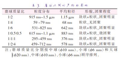 磨 球 質(zhì) 量 比 分 別 按 中 球 （準(zhǔn)10 mm）、小 球 （準(zhǔn)6 mm）和 大 球 （準(zhǔn)20 mm）、中球（準(zhǔn)10 mm）、小球（準(zhǔn)6 mm）順序排列。