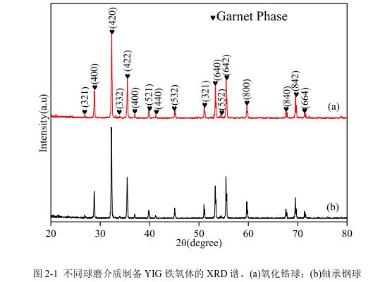 不同球磨介質(zhì)制備YIG 鐵氧體的 XRD 譜。(a)氧化鋯球；(b)軸承鋼球 