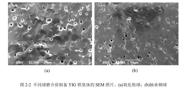 不同球磨介質(zhì)制備YIG 鐵氧體的SEM 照片。(a)氧化鋯球；(b)軸承鋼球 