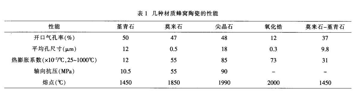 堇青石，莫來石，氧化鋯蜂窩陶瓷對比