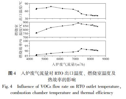 入爐廢氣流量對(duì) RTO 出口溫度、 燃燒室溫度及 熱效率的影響