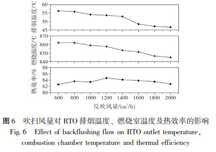 吹掃風(fēng)量對(duì) RTO 排煙溫度、 燃燒室溫度及熱效率的影響