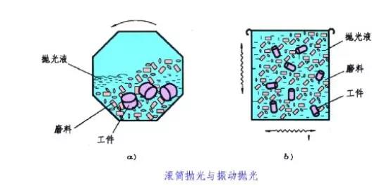 滾筒拋光、振動拋光